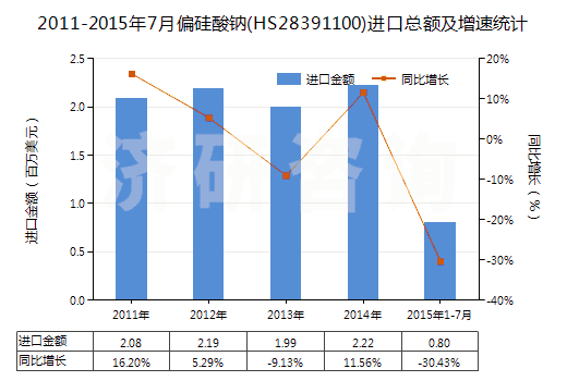 2011-2015年7月偏硅酸鈉(HS28391100)進(jìn)口總額及增速統(tǒng)計(jì) 2011-2015年7月偏硅酸鈉(HS28391100)進(jìn)口總額及增速統(tǒng)計(jì)